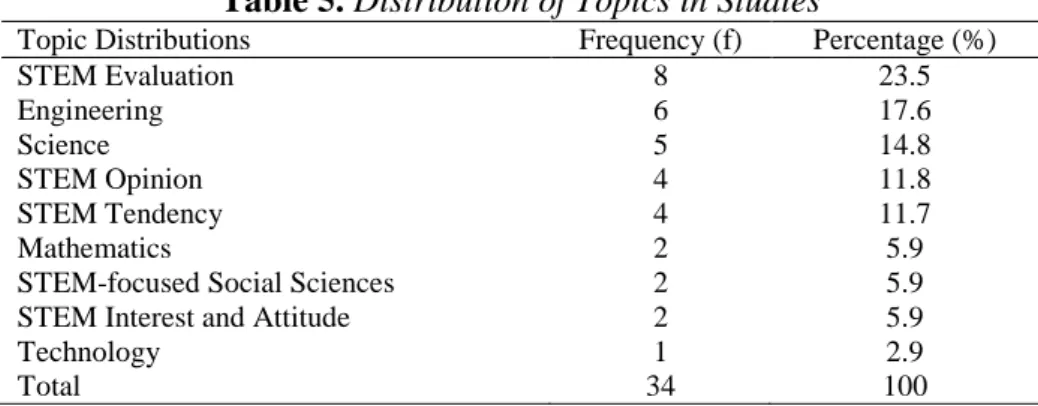 Table 5. Distribution of Topics in Studies 