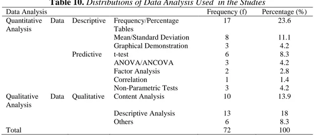 Table 9. Distribution of Sample Size used in the Studies 