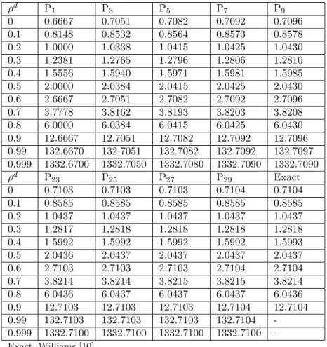 Table 1. The extrapolated endpoint for diﬀuse reflection ( ρ s = 0) and isotropic scattering (f 1 = 0).