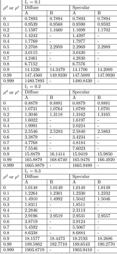 Table 4. The extrapolated endpoint for specular and diﬀuse reflection in linearly anisotropic scattering for P 29 approximation