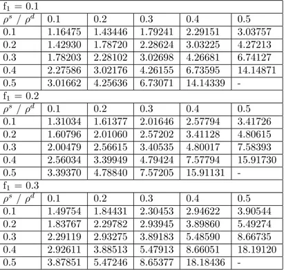 Table 5. The extrapolated endpoint for diﬀerent values of ρ s and ρ d in linearly anisotropic scattering (f 1 ̸= 0) for P 29 approximation