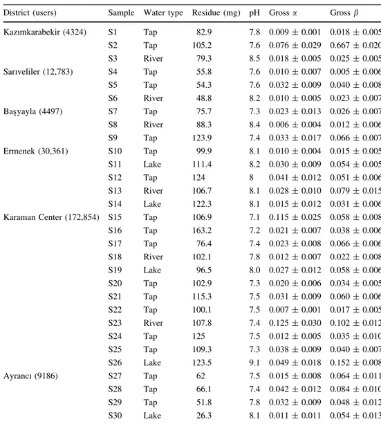 Table 1 The concentrations of gross a and b activity (Bq L -1 ) for various water samples