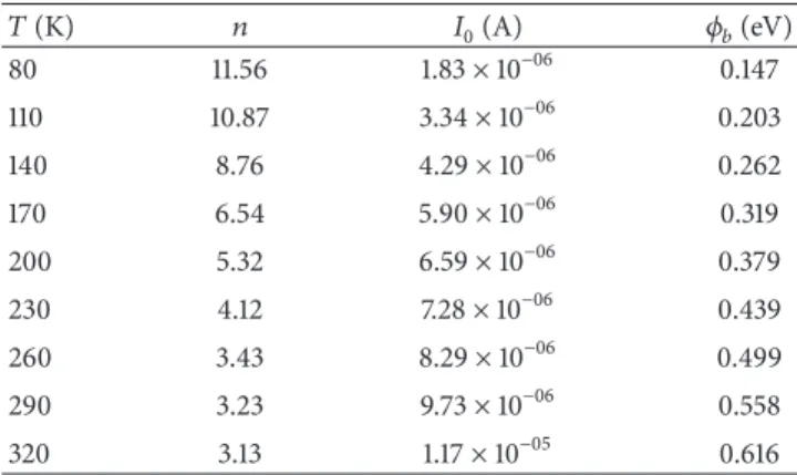 Figure 2: Experimental forward bias ln 