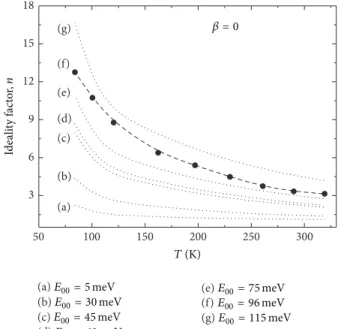 Figure 5: Thermionic field emission (TFE) fits obtained by fitting (6) to the temperature dependence values of experimental ideality factors calculated for different values of the characteristic energy 