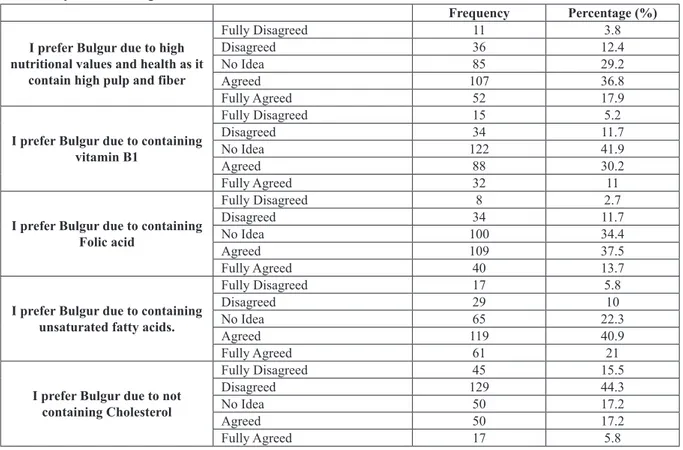 Table 5. Importance of Bulgur due to its nutritous values and its effects on health 