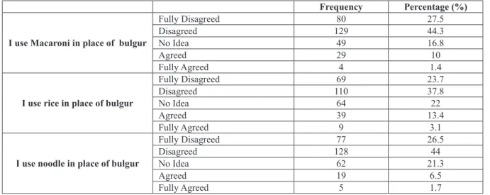 Table 8. Preferences substitute products instead of bulgur by Consumers 