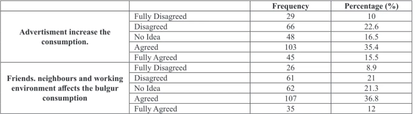 Table 9. Effects of other Adverstising and community on purchasing bulgur