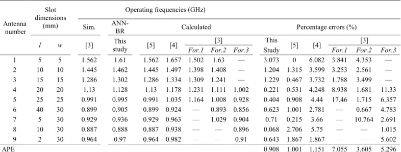 Table 4. The comparative results for simulated CPAs in the literature [3] 