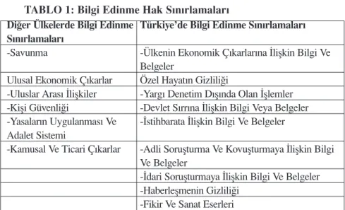 TABLO 1: Bilgi Edinme Hak Sınırlamaları