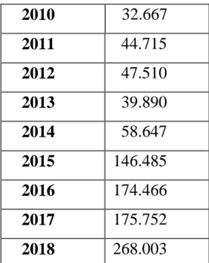 Tablo 1: Türkiye’de Son 10 yılda gerçekleşen düzensiz göçmen sayıları      2010    32.667     2011    44.715     2012    47.510     2013    39.890     2014    58.647     2015  146.485     2016  174.466     2017  175.752     2018  268.003 