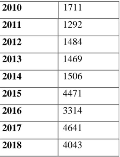 Tablo 2: Türkiye’de Son 10 yılda gerçekleşen göçmen kaçakçıları sayıları  2010  1711  2011  1292  2012  1484  2013  1469  2014  1506  2015  4471  2016  3314  2017  4641  2018  4043  Kaynak:http://www.goc.gov.tr/icerik3/duzensiz-göç,Erişim Tarihi: 27.01.201