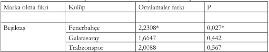 Tablo 3. Spor Kulüplerinin Marka Olabileceği Fikrine Taraftarların Katılma  Düzeyini Gösteren Tukey Testi Sonuçları 