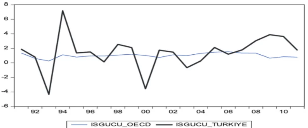 Şekil 4: OECD Genelinde ve Türkiye’de İşgücü Artış Oranlarının Gelişimi (%)