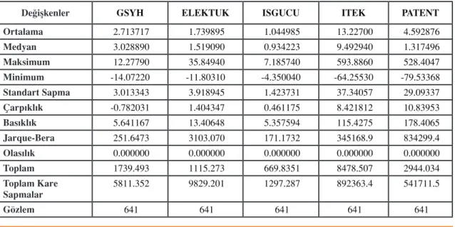 Tablo 2: Tanımlayıcı İstatistikler
