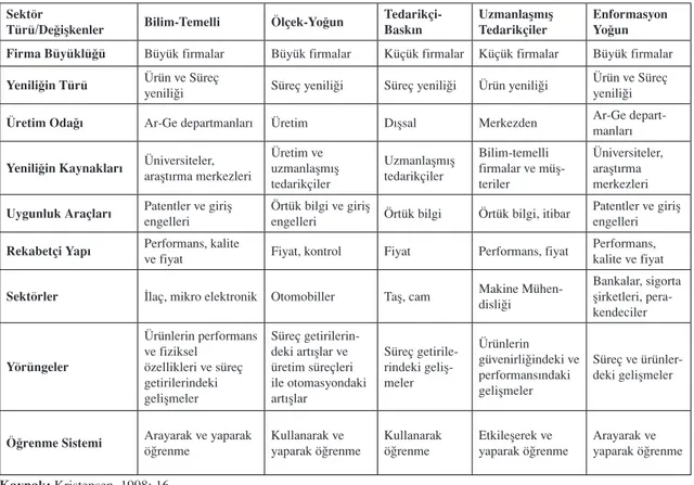 Tablo 1: Pavitt’e Ait Teknolojik Yenilik Sınıﬂ andırmasının Geliştirilmesi