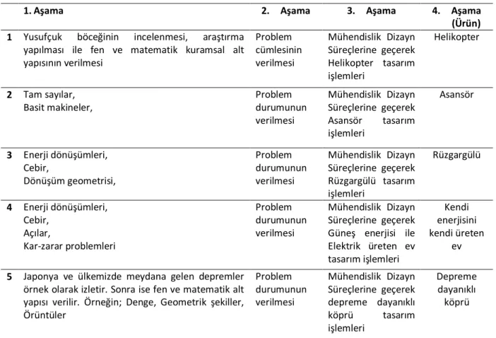 Tablo 1. Uygulama Aşamaları 