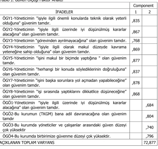 Tablo 1 . Güven Ölçeği Faktör Analizi 