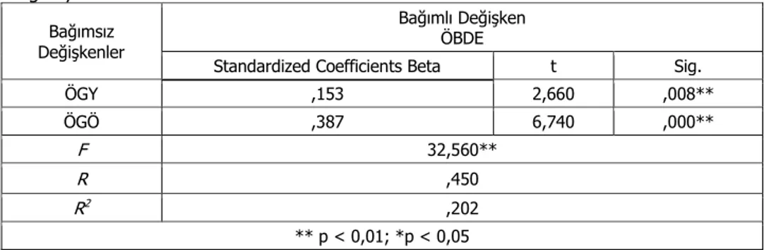 Tablo  11’de  örgütsel  güven  türleri  ile  devamlılık  bağlılığı  arasındaki  iliĢkileri test etmek amacıyla yapılan regresyon analizleri gösterilmektedir