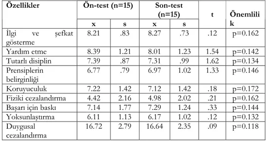 Tablo 4. Kontrol Grubunun Ön-test ve Son-test Puan Ortalamalarının  Karşılaştırmaları  Ön-test (n=15)  Son-test  (n=15) Özellikler   x  s  x  s  t  Önemlilik  İlgi ve şefkat  gösterme  8.21  .83  8.27  .73  .12  p=0.162  Yardım etme  8.39  1.21  8.01  1.23