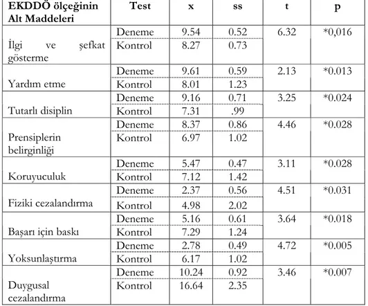 Tablo 5. Deneme ve Kontrol Grubunun Son-test Puan Ortalamalarının  Karşılaştırılması (n=15) 