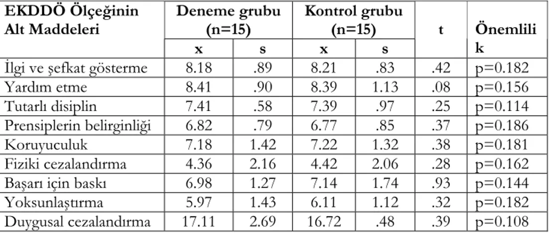 Tablo 2. Deneme ve Kontrol Grubunda Ölçeğin Alt Boyutlarının Ön-Test  Veri Analizi  Deneme grubu  (n=15)  Kontrol grubu (n=15) EKDDÖ Ölçeğinin Alt Maddeleri  x  s  x  s  t  Önemlilik 