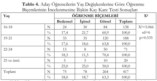 Tablo 4. Aday Öğrencilerin Yaş Değişkenlerine Göre Öğrenme  Biçemlerinin İncelenmesine İlişkin Kay Kare Testi Sonuçları 