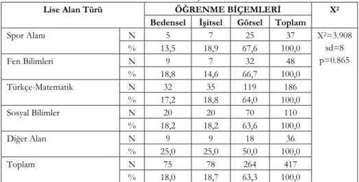 Tablo 6. Aday Öğrencilerin Mezun Oldukları Lise Alan Türü  Değişkenlerine Göre Öğrenme Biçemlerinin İncelenmesine İlişkin Kay Kare 