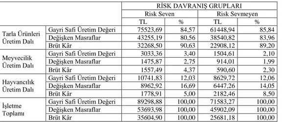 Çizelge  9’da  görüldüğü  gibi  risk  seven  işletmeler  risk  sevmeyen  işletmelere  göre  daha  fazla  gayri  safi  hâsıla  elde  etmektedirler