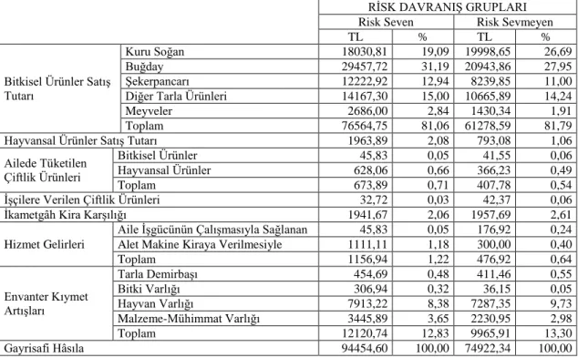 Çizelge 9. İncelenen işletmelerde gayrisafi hâsıla ve oransal dağılımı 