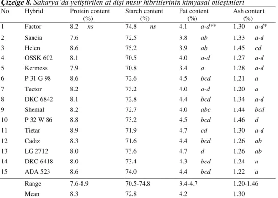 Table 8. Chemical compositions of dent corn hybrids grown in Sakarya *