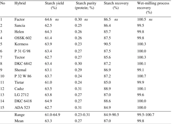 Table 10. Wet-milling properties of dent corn hybrids grown in Sakarya - distribution of starch fraction * Çizelge 10