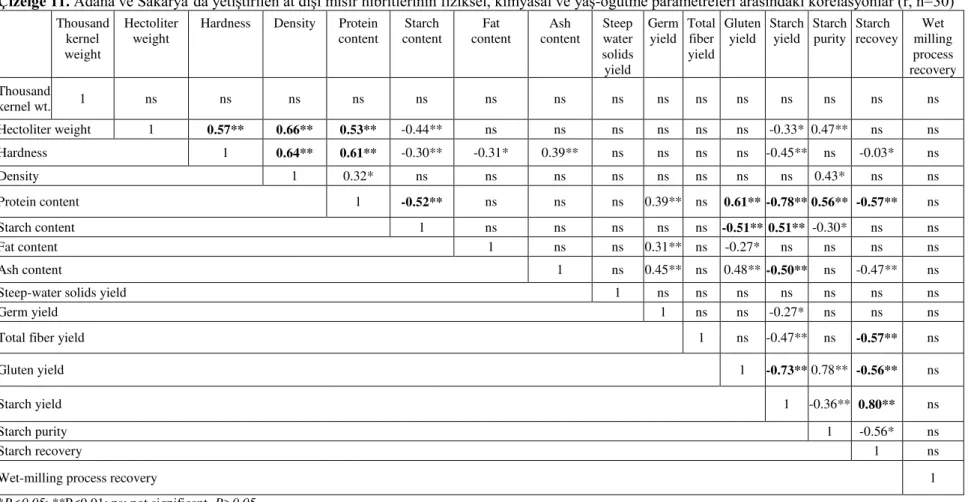 Table 11.  Correlations (r) among physcial, chemical and wet-milling parameters of dent corn hybrids grown in Adana and Sakarya (n=30) 