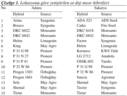 Table 1. Dent corn hybrids grown by location 