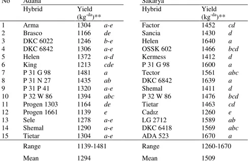 Table 2. Grain yields of dent corn hybrids grown in Adana and Sakarya * 