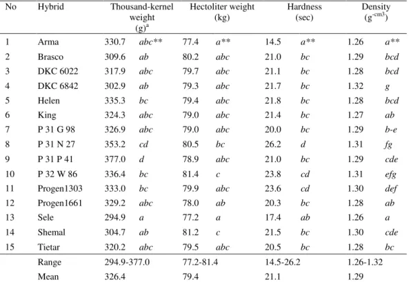 Table 3. Physical properties of dent corn hybrids grown in Adana * 
