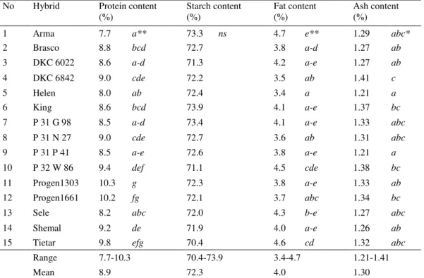 Table 4. Chemical compositions of dent corn hybrids grown in Adana *