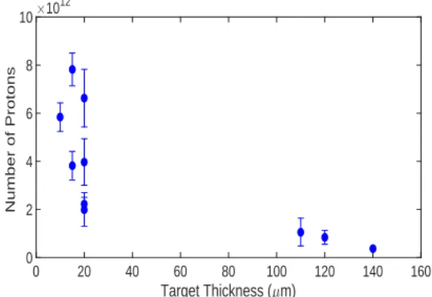 Figure 3. Experimental measurements of maximum proton energy versus generated plasma scale length for individual laser shots