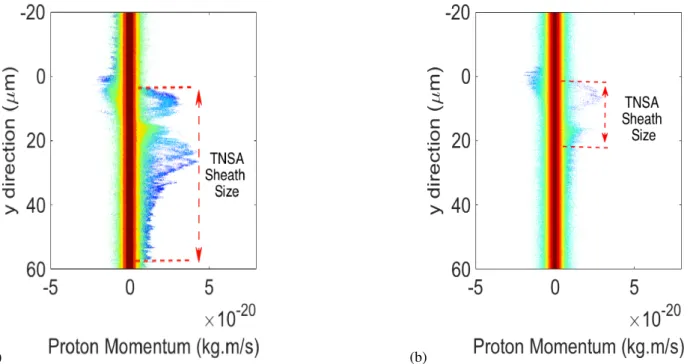 Figure 6. An example of proton phase space profile after 0.55 ps with a) 50 µm , b) 100 µm target thickness as simu- simu-lated by two dimensional PIC code (EPOCH)