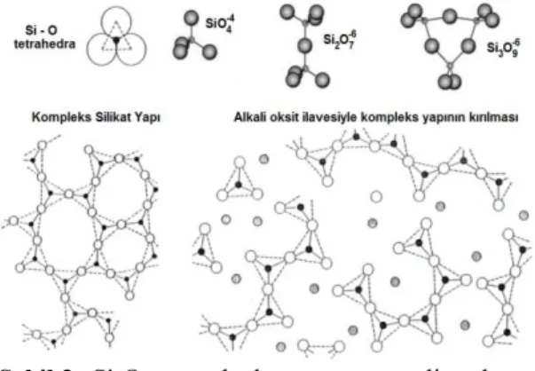 Şekil 3.  Si-O  tetrahedra  yapı,  polimerleşme  grupları,  kompleks  silikat  yapı  ve  alkali  oksit  ilaveleri  ile  kompleks  yapının  kırılması [22] 