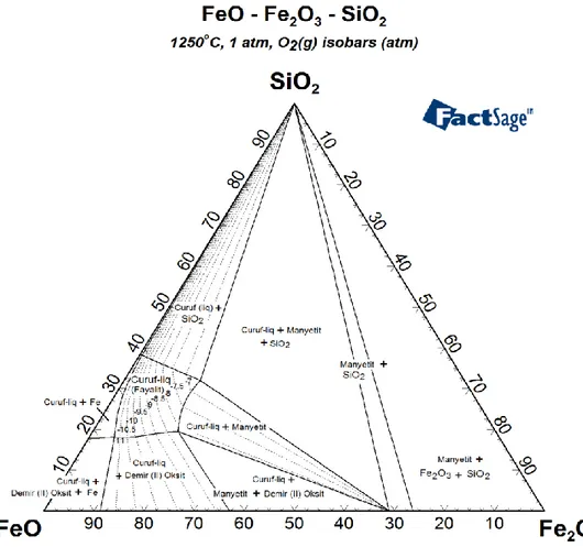 Şekil 4. FeO-SiO 2 -Fe 2 O 3  üçlü faz diyagramı 
