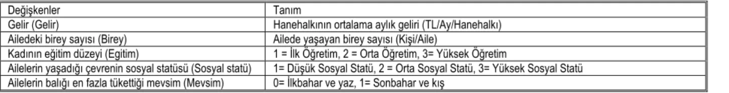 Tablo 1. Bağımsız Değişkenlerin Tanımlanması. 