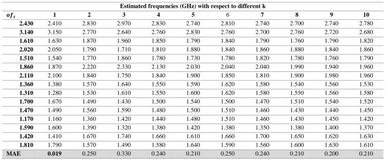 Table 3: The estimated operating frequencies of the simulated antennas for different k values 