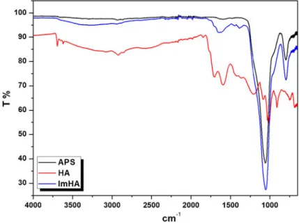 Fig. 1 FT-IR spectra of APS, HA, and ImHA