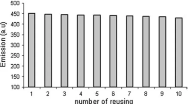 Fig. 4 Scatchard plot of biotin rebinding to biotin imprinted