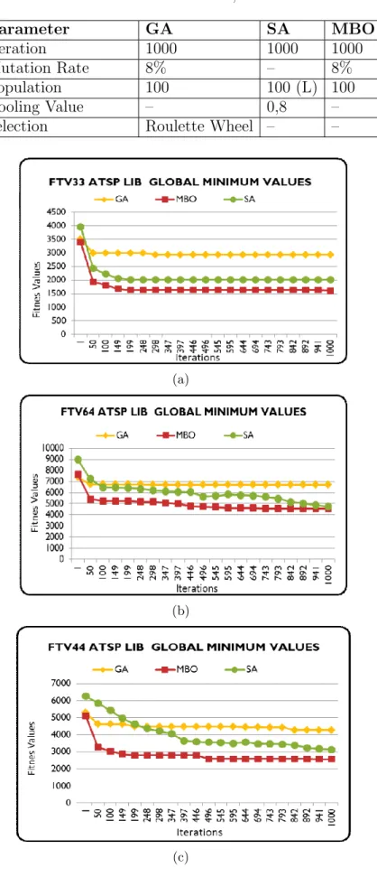 Table 1. Parameters of GA, SA and MBO Parameter GA SA MBO Iteration 1000 1000 1000 Mutation Rate 8% – 8% Population 100 100 (L) 100 Cooling Value – 0,8 –