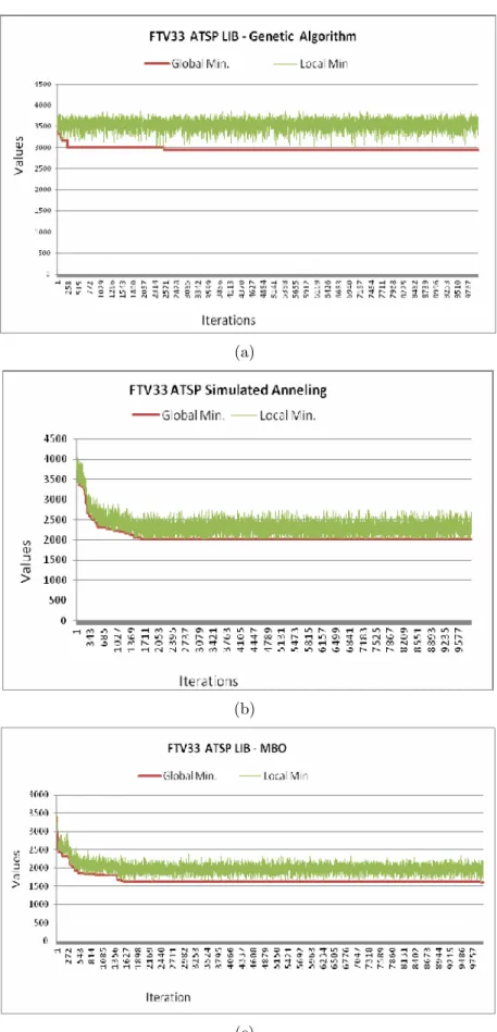 Figure 5. Global minimum and local minimum values for FTV33 ATSP: (a) according to GA method, (b) according to SA method, (c) according to MBO method