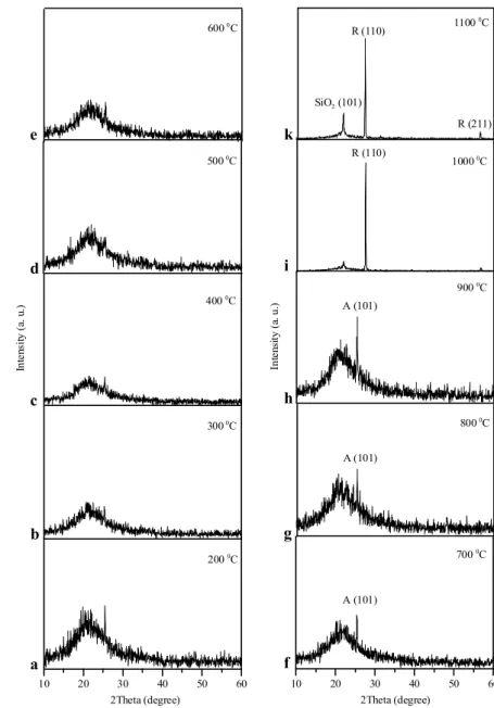 Fig. 1 X-ray diffraction patterns of TiO 2 thin films for annealed at 200 ◦ C (a), 300 ◦ C (b), 400 ◦ C (c), 500 ◦ C (d), 600 ◦ C (e), 700 ◦ C (f), 800 ◦ C (g), 900 ◦ C (h), 1000 ◦ C (i), and 1100 ◦ C (k)