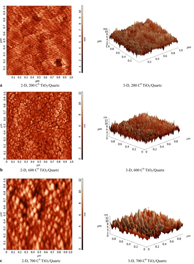 Fig. 2 2-D and 3-D AFM images of TiO 2 thin films for annealed at 200 ◦ C (a), 600 ◦ C (b), 700 ◦ C (c), 900 ◦ C (d), 1000 ◦ C (e), and 1100 ◦ C (f), respectively