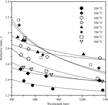 Fig. 5 (αhv) 2 versus (hv) plots of TiO 2 thin films at different anneal- anneal-ing temperatures