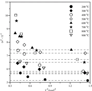 Fig. 6 Plots of (n 2 − 1) −1 against λ −2 for TiO 2 thin films at different annealing temperatures